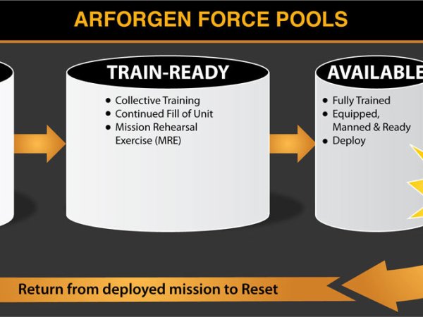 From a Veteran to Tech: How ARFORGEN Relates to Startups and Organizational Transformations